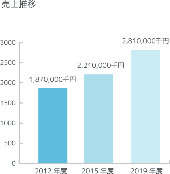 売上推移